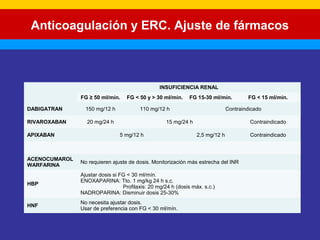 Anticoagulación y ERC. Ajuste de fármacos 
INSUFICIENCIA RENAL 
FG ≥ 50 ml/mín. FG < 50 y > 30 ml/mín. FG 15-30 ml/mín. FG < 15 ml/mín. 
DABIGATRAN 150 mg/12 h 110 mg/12 h Contraindicado 
RIVAROXABAN 20 mg/24 h 15 mg/24 h Contraindicado 
APIXABAN 5 mg/12 h 2,5 mg/12 h Contraindicado 
ACENOCUMAROL 
WARFARINA No requieren ajuste de dosis. Monitorización más estrecha del INR 
HBP 
Ajustar dosis si FG < 30 ml/mín. 
ENOXAPARINA: Tto. 1 mg/kg 24 h s.c. 
Profilaxis: 20 mg/24 h (dosis máx. s.c.) 
NADROPARINA: Disminuir dosis 25-30% 
HNF No necesita ajustar dosis. 
Usar de preferencia con FG < 30 ml/mín. 
 