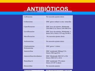 ANTIBIÓTICOS ANTIBIOTICOS 
Ceftriazona No necesita ajustes dosis 
Cefuroxima ERC grave reducir a una toma/dia 
Ciprofloxacino ERC leve sin ajustes, Moderada 
250-500/12 h, Grave 250-500/24 h 
Levofloxacino ERC leve sin ajustes, Moderada ½ 
dosis 24 h, Grave 125 mg 24-48 h 
Moxifloxacino No necesita ajustes dosis 
Azitromicina No necesita ajustes dosis 
Claritromicina 
Eritromicina 
ERC grave ½ dosis 
Amoxicilina ERC moderada 500mg/12 h 
Grave 500 mg/24 h 
Amoxicilina/clavulanico ERC Moderada 500/125 x12h 
Grave 500/125 x 24 h 
Penicilina G ERC moderada 75% dosis 
Grave 25-50 % dosis 
Doxiciclina No necesita ajustes 
Estrategia ERC IB 2011-2015: Anexo 1 (Actualización) 
Fluconazol ERC Moderada-Grave 50% dosis 

