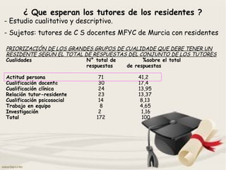 ¿ Que esperan los tutores de los residentes ?
- Estudio cualitativo y descriptivo.
- Sujetos: tutores de C S docentes MFYC de Murcia con residentes
PRIORIZACIÓN DE LOS GRANDES GRUPOS DE CUALIDADE QUE DEBE TENER UN
RESIDENTE SEGÚN EL TOTAL DE RESPUESTAS DEL CONJUNTO DE LOS TUTORES
Cualidades N° total de %sobre el total
respuestas de respuestas
Actitud persona 71 41,2
Cualificación docente 30 17,4
Cualificación clínica 24 13,95
Relación tutor-residente 23 13,37
Cualificación psicosocial 14 8,13
Trabajo en equipo 8 4,65
Investigación 2 1,16
Total 172 100
 