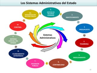 1.
GESTION DE
RECURSOS
HUMANOS 2.
ABASTECIMIENTO
3.
PRESUPUESTO
4.
TESORERIA
5.
ENDEUDAMIENTO
6.
CONTABILIDAD
7.
INVERSIÓN
PÚBLICA
8.
PLANEAMIENTO
ESTRATÉGICO
9.
DEFENSA
JUDICIAL DEL
ESTADO
10.
CONTROL
11.
MODERNIZACIÓN
GESTIÓN PÚBLICA
Sistemas
Administrativos
Los Sistemas Administrativos del Estado
10
 