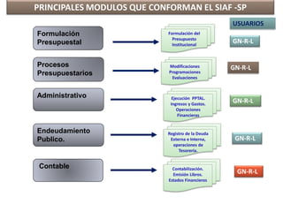 PRINCIPALES MODULOS QUE CONFORMAN EL SIAF -SP
Formulación
Presupuestal
Procesos
Presupuestarios
Administrativo
Contable
Formulación del
Presupuesto
Institucional
Modificaciones
Programaciones
Evaluaciones
Ejecución PPTAL.
Ingresos y Gastos.
Operaciones
Financieras
Contabilización.
Emisión Libros.
Estados Financieros
USUARIOS
GN-R-L
GN-R-L
GN-R-L
GN-R-L
Endeudamiento
Publico.
Registro de la Deuda
Externa e Interna,
operaciones de
Tesorería.
GN-R-L
 