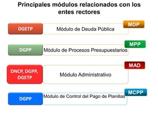 Principales módulos relacionados con los
entes rectores
Módulo de Deuda Pública
DGETP
MDP
Módulo de Procesos Presupuestarios
DGPP
MPP
Módulo Administrativo
DNCP, DGPP,
DGETP
MAD
Módulo de Control del Pago de Planillas
DGPP
MCPP
 