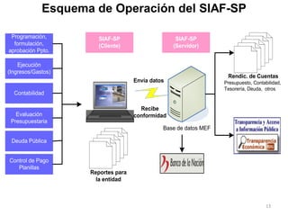 Esquema de Operación del SIAF-SP
13
SIAF-SP
(Cliente)
Programación,
formulación,
aprobación Ppto.
Ejecución
(Ingresos/Gastos)
Contabilidad
Deuda Pública
SIAF-SP
(Servidor)
Evaluación
Presupuestaria
Control de Pago
Planillas
Rendic. de Cuentas
Presupuesto, Contabilidad,
Tesorería, Deuda, otros
Reportes para
la entidad
Base de datos MEF
Envía datos
Recibe
conformidad
 
