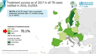 Treatment success as of 2017 in all TB cases
notified in 2016, EU/EEA
11
70.7% of all TB cases* had a successful
treatment...