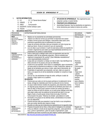 I. DATOS INFORMATIVOS:
1.1. I:E : N° 113 “Daniel Alomia Robles”
1.2. GRADO : 3° “B”
1.3. AREA : Comunicación
1.4. DOCENTE: Cecilia Cabrejos Lopez
1.5. FECHA : ____________________
II. SECUENCIA DIDACTICA
PROCESOS
PEDAGOGICOS
ESTRATEGIAS METODOLOGICAS RECURSOS
/MATERIALES
TIEMPO
INICIO
MOTIVACION
RECOJO DE SABERES
PREVIOS
CONFLICTO
COGNITIVO
 Realiza con los estudiantes las actividades permanentes.
 Elabora con ellos las normas que permitirán el desarrollo de la sesión
 Invítalos a formar grupos para dialogar o intercambiar ideas sobre cómo
podríamos organizamos para la presentación de cuentos.
 Luego de conversar entre ellos, pide que compartan con todo el grupo las
ideas que tienen. Anota en la pizarra lo que van expresando.
 Lee con ellos lo que te dictaron. A partir de esta lectura define el propósito de
la sesión: Organizarnos para saber qué responsabilidades tendremos en la
presentación de cuentos a nuestra familia.
Dialogo grupal 20 min
PROCESO
CONSTRUCCION DEL
APRENDIZAJE
APLICACIÓN DE LO
APRENDIDO
 Invita a cada grupo a dialogar sobre cómo se organizarán para ese día.
 Apóyales a partir de las siguientes preguntas: ¿Qué se necesita para
organizar la presentación de cuentos? ¿Qué materiales necesitaremos?
¿Qué responsabilidades tendremos?
 Luego pide que compartan su trabajo con todo el salón. Que identifiquen las
ideas comunes en los grupos y las que son diferentes.
 A partir de lo que expresan, toma nota en un papelógrafo, sigue conversando
con ellos sobre la importancia de elaborar un cartel, invitaciones, elaborar un
listado de los familiares que vamos a invitar, quién dará la bienvenida, etc.
 Preséntales el organizador que preparaste, que lean, elijan por grupos la
tarea y con apoyo de uno de los estudiantes completen en conjunto el mapa
de araña.
 Lee con los y las estudiantes el mapa de araña, verifiquen si están de
acuerdo y luego copian en su cuaderno.
EN GRUPOS
 Orienta para que cada uno de los grupos participe en la elaboración de las
tareas, entrega los materiales para iniciar la producción de los mismos.
 Un grupo recibe diversos modelos de programas, para observarlos, leerlos.
 Un segundo grupo pregunta por el nombre de los familiares para hacer una
lista con ellos, el tercer grupo cuenta el número de cuentos que tienen y
copian los títulos en tiras de cartulina, en el cuarto grupo dialogan entre ellos
para elegir cuáles serán las palabras de bienvenida que darán a los que
llegan al aula y el quinto grupo revisa el texto de la pág. 24 del libro
Comunicación 3er grado, “Historias de amistad”, para elaborar el cartel.
 Acompaña a los grupos en las distintas tareas, orientándoles en los textos
que van elaborando.
 Cuando terminan pide que presenten lo que han hecho a sus compañeros
para que reciban aportes para mejorar su texto.
 Acuerda con ellos que las invitaciones las realizaremos en la siguiente clase.
Plumones
Papelotes
Libro
Comunicación
3er grado -
MED
Hojas bond
Lápices
Programas de
diversos
eventos
(para utilizarlos
como modelos)
Tiras de
cartulina
60 min
SALIDA
TRANSFERENCIA
EXTENCION
METACOGNICION
 Propicia el recuento de los niños y niñas sobre lo trabajado en la actividad.
 Invita a la reflexión a través de las siguientes preguntas: ¿Qué aprendimos
hoy? ¿Cómo lo aprendimos? ¿Qué nos ayudó a organizarnos? ¿Qué
tendríamos que hacer la próxima vez para mejorar nuestros aprendizajes?
Registro de
meta cognición
10 min
BIBLIOGRAFIA: http://recursos.perueduca.pe/rutas2014/index.php
 SITUACION DE APRENDIZAJE : Nos organizamos para
presentar cuentas a nuestra familia
 PROPOSITO DE APRENDIZAJE
 Aprendizaje Esperado: Que los estudiantes se organicen y
tomen decisiones para realizar la lectura de cuentos
SESION DE APRENDIZAJE N° _____
 