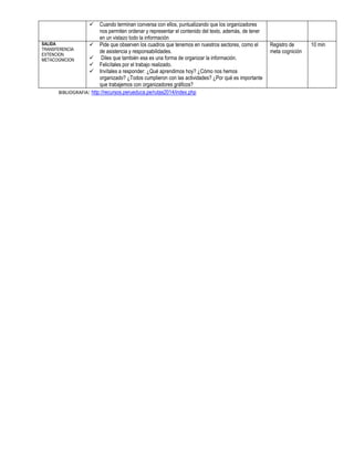  Cuando terminan conversa con ellos, puntualizando que los organizadores
nos permiten ordenar y representar el contenido del texto, además, de tener
en un vistazo todo la información
SALIDA
TRANSFERENCIA
EXTENCION
METACOGNICION
 Pide que observen los cuadros que tenemos en nuestros sectores, como el
de asistencia y responsabilidades.
 Diles que también esa es una forma de organizar la información.
 Felicítales por el trabajo realizado.
 Invítales a responder: ¿Qué aprendimos hoy? ¿Cómo nos hemos
organizado? ¿Todos cumplieron con las actividades? ¿Por qué es importante
que trabajemos con organizadores gráficos?
Registro de
meta cognición
10 min
BIBLIOGRAFIA: http://recursos.perueduca.pe/rutas2014/index.php
 