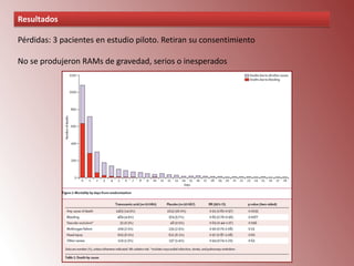 Resultados
Pérdidas: 3 pacientes en estudio piloto. Retiran su consentimiento
No se produjeron RAMs de gravedad, serios o inesperados

 