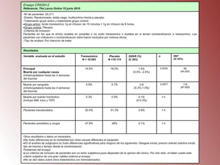 Ensayo CRASH-2
Referencia: The Lance Online 15 junio 2010
-Nº de pacientes: 20.211
-Diseño: Randomizado, doble ciego, multicéntrico frente a placebo
-Tratamiento grupo activo y tratamiento grupo control:
Grupo activo, Acido tranexámico 1g en infusión de 10 minutos + 1g en infusión de 8 horas.
Grupo control, Placebo.
-Criterios de inclusión:
Pacientes en los que el clínico dudaba en ponerles o no ácido tranexámico o dudaba en si tenían contraindicación a tranexámico. Los
pacientes con indicación o contraindicación clara fueron excluidos por motivos éticos.
-Tipo de análisis: Por intención de tratar.

Resultados
Variable evaluada en el estudio

p

NNT
(IC 95%)

Tranexámico
N = 10.093

Placebo
N =10.114

Principal
Muerte por cualquier causa
(intrahospitalaria hasta las 4 semanas
del trauma)

14.5%

16.0%

1.5%
(0.5% –2.5%)

0.0035

68
(40-200)

Muerte por sangrado
(intrahospitalaria hasta las 4 semanas
del trauma)

4.9%

5.7%

0.8
(0.2%-1.5%)

0.0077

119
(67-500)

Muerte por evento trombótico
(incluye IAM, ictus y TEP)

0.3%

0.5%

0.1%
(0-0.3%)

n.s.

Pacientes transfundidos

50.4%

51.3%

0.9%

n.s.

Pacientes sometidos a cirugía

47.9%

48%

0.1%

n.s.

DifAR (%)
IC 95%

Otros resultados o datos no mostrados
No hubo diferencias en la mortalidad por otras causas diferentes al sangrado.
En el análisis de subgrupos no hubo diferencias significativas para ninguno de los siguientes: Glasgow inicial, presión arterial sistólica inicial,
tipo de trauma y tiempo desde la randomización.
Problemas del ensayo
Los criterios de inclusión de pacientes son un tanto subjetivos pues dependen de la opinión del clínico. Por otro lado, el haber usado este
criterio subjetivo da una gran validez externa al ensayo
No se dan datos sobre otros tratamientos con hemoderivados.

 