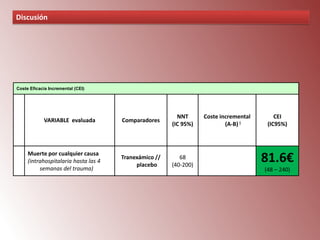 Discusión

Coste Eficacia Incremental (CEI)

VARIABLE evaluada

Muerte por cualquier causa
(intrahospitalaria hasta las 4
semanas del trauma)

Comparadores

NNT
(IC 95%)

Tranexámico //
placebo

68
(40-200)

Coste incremental
(A-B) §

CEI
(IC95%)

81.6€
(48 – 240)

 