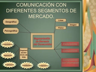 COMUNICACIÓN CON DIFERENTES SEGMENTOS DE MERCADO.LíneaGeográficaImagenFísicaPsicográficaSegmentaciônde Mercado del ConsumidorConocimientoExploradoresSegmentaciónCiclo deVidaCompradoresSeparaciónCompradores con InformaciònExploraciónFamiliaridadCompromiso