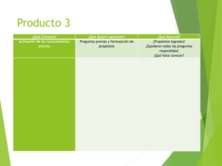 Producto 3 
¿Qué Conozco? ¿Qué Quiero aprender? ¿Qué Aprendí? 
Activación de los conocimientos 
previos 
Preguntas previas y formulación de 
propósitos 
¿Propósitos logrados? 
¿Quedaron todas las preguntas 
respondidas? 
¿Qué falta conocer? 
 