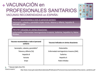 + VACUNACIÓN en
PROFESIONALES SANITARIOS:
VACUNAS RECOMENDADAS en ESPAÑA:
Vacunas recomendadas a todo el personal sanitario:
sarampión, rubeola y parotiditis (triple vírica), tétanos y difteria, hepatitis B,
varicela y gripe.
Vacunas indicadas en ciertas situaciones:
poliomielitis, enfermedad meningocócica invasora, tosferina, hepatitis A y fiebre
tifoidea.
6
http://www.msssi.gob.es/profesionales/saludPublica/prevPromocion/vacunaciones/docs/Vacunacion_sanitarios.pdf
 