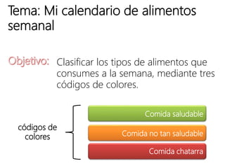 Tema: Mi calendario de alimentos
semanal
Clasificar los tipos de alimentos que
consumes a la semana, mediante tres
códigos de colores.
Comida no tan saludable
Comida chatarra
Comida saludable
códigos de
colores
 