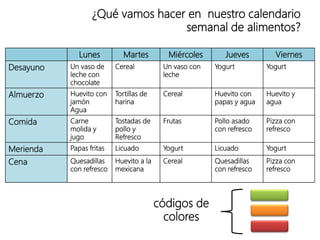 ¿Qué vamos hacer en nuestro calendario
semanal de alimentos?
Lunes Martes Miércoles Jueves Viernes
Desayuno Un vaso de
leche con
chocolate
Cereal Un vaso con
leche
Yogurt Yogurt
Almuerzo Huevito con
jamón
Agua
Tortillas de
harina
Cereal Huevito con
papas y agua
Huevito y
agua
Comida Carne
molida y
jugo
Tostadas de
pollo y
Refresco
Frutas Pollo asado
con refresco
Pizza con
refresco
Merienda Papas fritas Licuado Yogurt Licuado Yogurt
Cena Quesadillas
con refresco
Huevito a la
mexicana
Cereal Quesadillas
con refresco
Pizza con
refresco
códigos de
colores
 