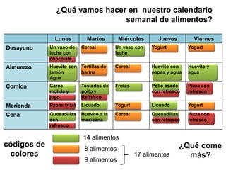 ¿Qué vamos hacer en nuestro calendario
semanal de alimentos?
Lunes Martes Miércoles Jueves Viernes
Desayuno Un vaso de
leche con
chocolate
Cereal Un vaso con
leche
Yogurt Yogurt
Almuerzo Huevito con
jamón
Agua
Tortillas de
harina
Cereal Huevito con
papas y agua
Huevito y
agua
Comida Carne
molida y
jugo
Tostadas de
pollo y
Refresco
Frutas Pollo asado
con refresco
Pizza con
refresco
Merienda Papas fritas Licuado Yogurt Licuado Yogurt
Cena Quesadillas
con
refresco
Huevito a la
mexicana
Cereal Quesadillas
con refresco
Pizza con
refresco
códigos de
colores
¿Qué come
más?
14 alimentos
8 alimentos
9 alimentos
17 alimentos
 