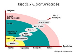 Riscos x Oportunidades
Categoria


 NOVAS                                                    Risco /
 OPORTUNIDADES                                          Inovação

                                        Novo no mundo
 GESTÃO
                                  Novo no setor

                           Extensão
 PRODUTOS &
  SERVIÇOS          Novas
                  Estratégias

PROCESSOS Reposionamento


    Melhoria
                                                                         Benefícios
  Aceitos        Esperados       Desejados        Únicos
                                                           Copyright,2006 Moysés Simantob
 