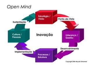 Open Mind
                   Estratégia /
                   Visão          Ponto-de-Vista
  Sustentação




 Cultura /         Inovação             Liderança /
 Pessoas                                Gestão



                                   Desenvolvimento
   Implementação
                   Processos /
                   Estrutura
                                        Copyright,2006 Moysés Simantob
 