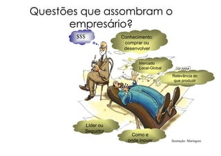Questões que assombram o
      empresário?
       $$$          Conhecimento:
                     comprar ou
                     desenvolver


                           Mercado
                           Local-Global
                                          Relevância do
                                           que produzir




         Líder ou
         Seguidor
                        Como e
                      onde inovar         Ilustração: Maringoni
 