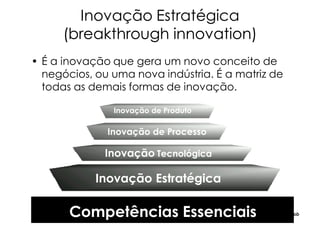 Inovação Estratégica
      (breakthrough innovation)
• É a inovação que gera um novo conceito de
  negócios, ou uma nova indústria. É a matriz de
  todas as demais formas de inovação.

               Inovação de Produto

              Inovação de Processo

              Inovação Tecnológica

            Inovação Estratégica

       Competências Essenciais       Copyright,2006 Moysés Simantob
 