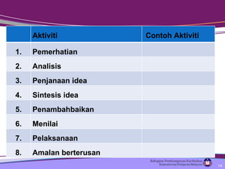Aktiviti Contoh Aktiviti 1. Pemerhatian 2. Analisis 3. Penjanaan idea 4. Sintesis idea 5. Penambahbaikan 6. Menilai 7. Pelaksanaan 8. Amalan berterusan 