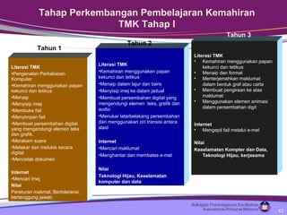 Literasi TMK Pengenalan Perkakasan  Komputer Kemahiran menggunakan papan kekunci dan tetikus Menaip Menyisip imej Membuka fail Menyimpan fail Membuat persembahan digital yang mengandungi elemen teks dan grafik. Merakam suara Melakar dan melukis secara digital Mencetak dokumen Internet Mencari imej Nilai Peraturan makmal, Bertoleransi, bertanggung jawab Literasi TMK Kemahiran menggunakan papan kekunci dan tetikus Menaip dalam lajur dan baris Menyisip imej ke dalam jadual Membuat persembahan digital yang mengandungi elemen  teks, grafik dan audio  Menukar latarbelakang persembahan dan menggunakan ciri transisi antara slaid Internet Mencari maklumat Menghantar dan membalas e-mel Nilai Teknologi Hijau, Keselamatan komputer dan data Literasi TMK Kemahiran menggunakan papan kekunci dan tetikus Menaip dan format  Menterjemahkan maklumat dalam bentuk graf atau carta Membuat pengiraan ke atas maklumat Menggunakan elemen animasi dalam persembahan digit Internet Mengepil fail melalui e-mel Nilai Keselamatan Kompter dan Data, Teknologi Hijau, kerjasama Tahun 1 Tahun 2 Tahun 3 Tahap Perkembangan Pembelajaran Kemahiran TMK Tahap I 