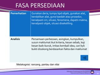 FASA PERSEDIAAN Metakognisi: rancang, pantau dan nilai Pemerhatian Gunakan deria, tumpu kpd objek, gunakan alat, kendalikan alat, guna kaedah atau prosedur, kenalpasti ciri, situasi, fenomena, dapatn makna, kenalpasti objek, situasi disekeliling. Analisis Persamaan-perbezaan, asingkan, kumpulkan, susun maklumat ikut kriteria, kesan sebab, kaji kesan baik-buruk, imbas kembali idea, cari byk bukti disokong berdasarkan fakta dan maklumat 