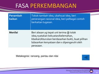 FASA  PERKEMBANGAN Metakognisi: rancang, pantau dan nilai Penambah baikan Tokok tambah idea, ubahsuai idea, beri penerangan rasional idea, beri pelbagai contoh berkaitan tugasan. Menilai Beri alasan yg tepat unt terima @ tolak idea,nyatakan kekuatan/kelemahan, kbaikan/kburukan berdasarkan bukti, buat pilihan bdasarkan kenyataan dan x dipengaruhi oleh perasaan. 