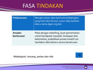 FASA  TINDAKAN Metakognisi: rancang, pantau dan nilai Pelaksanaan Menghuraikan idea kpd butiran/bahagian yang kecil dan khusus, susun idea,hasikan idea x sama dgan org lain Amalan berterusan Peka dengan sekeliling, buat pemerhatian untuk kenalpasti masalah, kesilapan dan kelemahan, praktikkan proses kreatif unt hasilakan idea baharu secara berterusan 