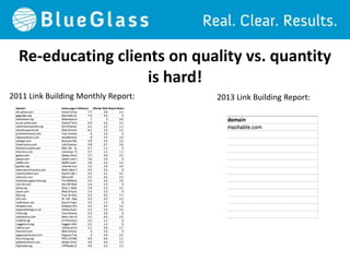 Re-educating clients on quality vs. quantity
                    is hard!
2011 Link Building Monthly Report:   2013 Link Building Report:
 