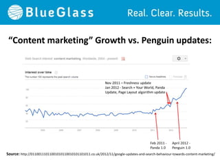 “Content marketing” Growth vs. Penguin updates:




Source: http://01100111011001010110010101101011.co.uk/2012/11/google-updates-and-search-behaviour-towards-content-marketing/
 