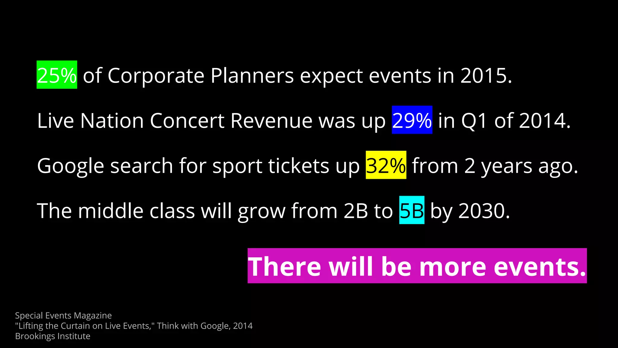Special Events Magazine
"Lifting the Curtain on Live Events," Think with Google, 2014
Brookings Institute
There will be more events.
25% of Corporate Planners expect events in 2015.
Live Nation Concert Revenue was up 29% in Q1 of 2014.
Google search for sport tickets up 32% from 2 years ago.
The middle class will grow from 2B to 5B by 2030.
 
