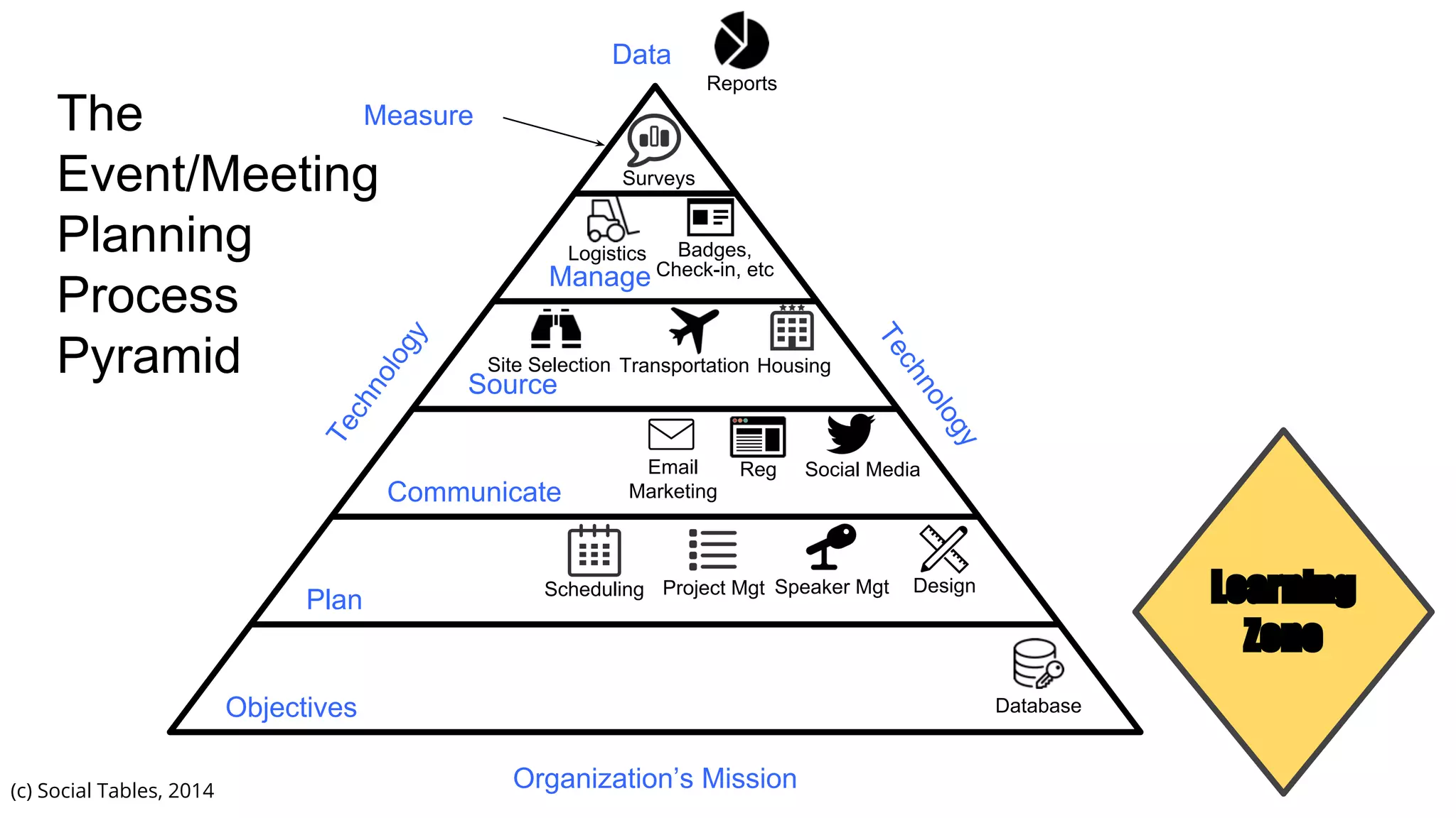 Manage
Source
Communicate
Plan
Objectives
Data
Organization’s Mission
Technology
Technology
Project MgtScheduling
Transportation HousingSite Selection
Surveys
Badges,
Check-in, etc
Email
Marketing
Speaker Mgt Design
Reg Social Media
Reports
Measure
Database
Logistics
The
Event/Meeting
Planning
Process
Pyramid
Learning
Zone
(c) Social Tables, 2014
 