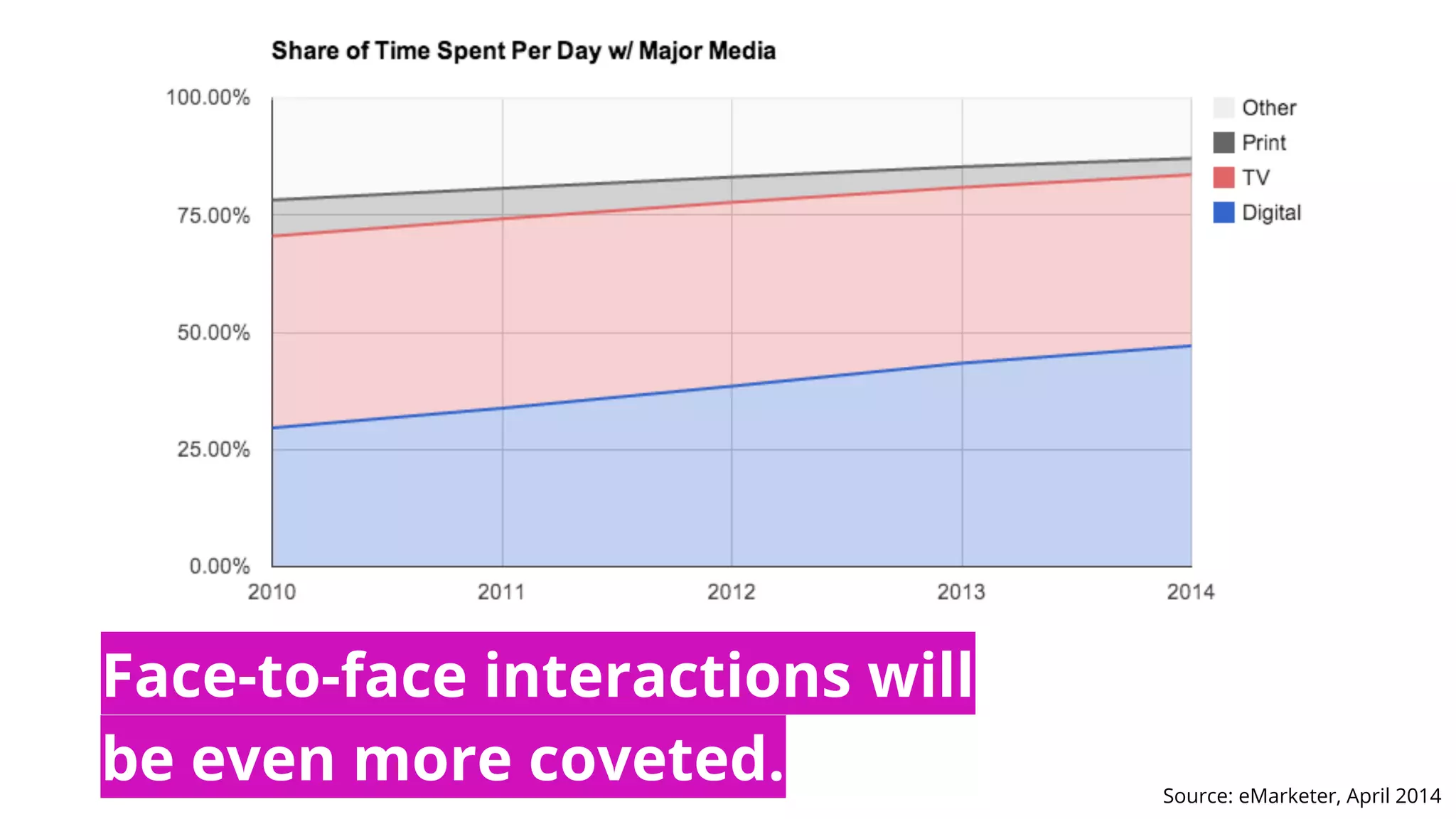 Source: eMarketer, April 2014
Face-to-face interactions will
be even more coveted.
 