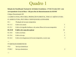 Relação da Classificação Nacional de Atividades Econômicas - CNAE (Versão 2.0)*, com
correspondente Grau de Risco - GR para fins de dimensionamento do SESMT
Códigos Denominação GR
A AGRICULTURA, PECUÁRIA, PRODUÇÃO FLORESTAL, PESCA E AQÜICULTURA
01 AGRICULTURA, PECUÁRIA E SERVIÇOS RELACIONADOS
01.1 Produção de lavouras temporárias
01.11-3 Cultivo de cereais 3
01.12-1 Cultivo de algodão herbáceo e de outras fibras de lavoura temporária 3
01.13-0 Cultivo de cana-de-açúcar 3
01.14-8 Cultivo de fumo 3
01.15-6 Cultivo de soja 3
01.16-4 Cultivo de oleaginosas de lavoura temporária, exceto soja 3
...
97 SERVIÇOS DOMÉSTICOS
97.0 Serviços domésticos
97.00-5 Serviços domésticos 2
...
Quadro 1
 