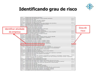 Identificando grau de risco 
Identificar atividade 
da empresa 
Grau de 
risco 
 