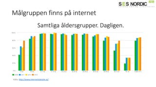 Målgruppen finns på internet
Samtliga åldersgrupper. Dagligen.
Källa: http://www.internetstatistik.se/
 