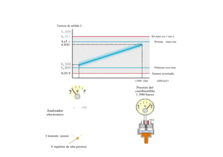 Tension de saMda U
5.O0V
4,75 V
4.s5 v
4.5OV
0,50V
0,B0V
Sr•,nsor ave r ion o
Presian maxi rna
PrQsian min trna
3ensor averiado
1500 Dar ABS'@F3
Presion del
combustible
1.500 bares
Analizador
electronico
— +5V
E lemento sensor ' ''t t”
E mpalme de alta presion
 