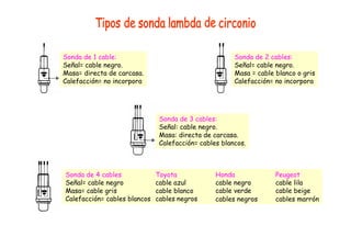 Sonda de 3 cables:
Señal: cable negro.
Masa: directa de carcasa.
Calefacción= cables blancos.
Sonda de 4 cables
Señal= cable negro
Masa= cable gris
Toyota
cable azul
Calefacción= cables blancos cables negros
cable blanco
Honda
cable negro
cable verde
cables negros
Peugeot
cable lila
cable beige
cables marrón
Sonda de 1 cable:
Señal= cable negro.
Masa= directa de carcasa.
Calefacción= no incorpora
Sonda de 2 cables:
Señal= cable negro.
Masa = cable blanco o gris
Calefacción= no incorpora
 