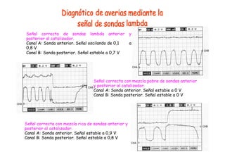 Señal correcta de sondas lambda anterior
posterior al catalizador.
Canal A: Sonda anterior. Señal oscilando de 0,1
0,8 V
Canal B: Sonda posterior. Señal estable a 0,7 V
Señal correcta con mezcla pobre de sondas anterior
y posterior al catalizador.
Canal A: Sonda anterior. Señal estable a 0 V
Canal B: Sonda posterior. Señal estable a 0 V
Señal correcta con mezcla rica de sondas anterior y
posterior al catalizador.
Canal A: Sonda anterior. Señal estable a 0,9 V
Canal B: Sonda posterior. Señal estable a 0,8 V
y
a
 