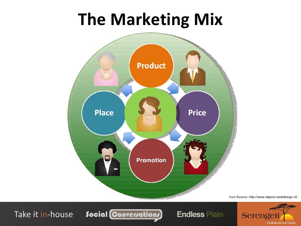 Social and the Marketing Mix