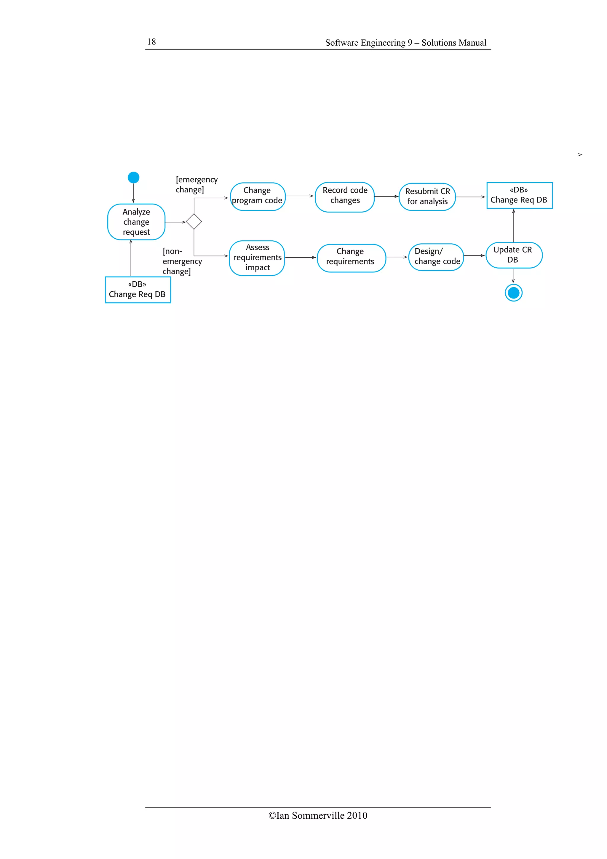 Software Engineering 9 – Solutions Manual
©Ian Sommerville 2010
18
Analyze
change
request
Change
program code
Record code
changes
Update CR
DB
Change
requirements
«DB»
Change Req DB
[emergency
change]
[non-
emergency
change]
Assess
requirements
impact
Resubmit CR
for analysis
«DB»
Change Req DB
Design/
change code
 