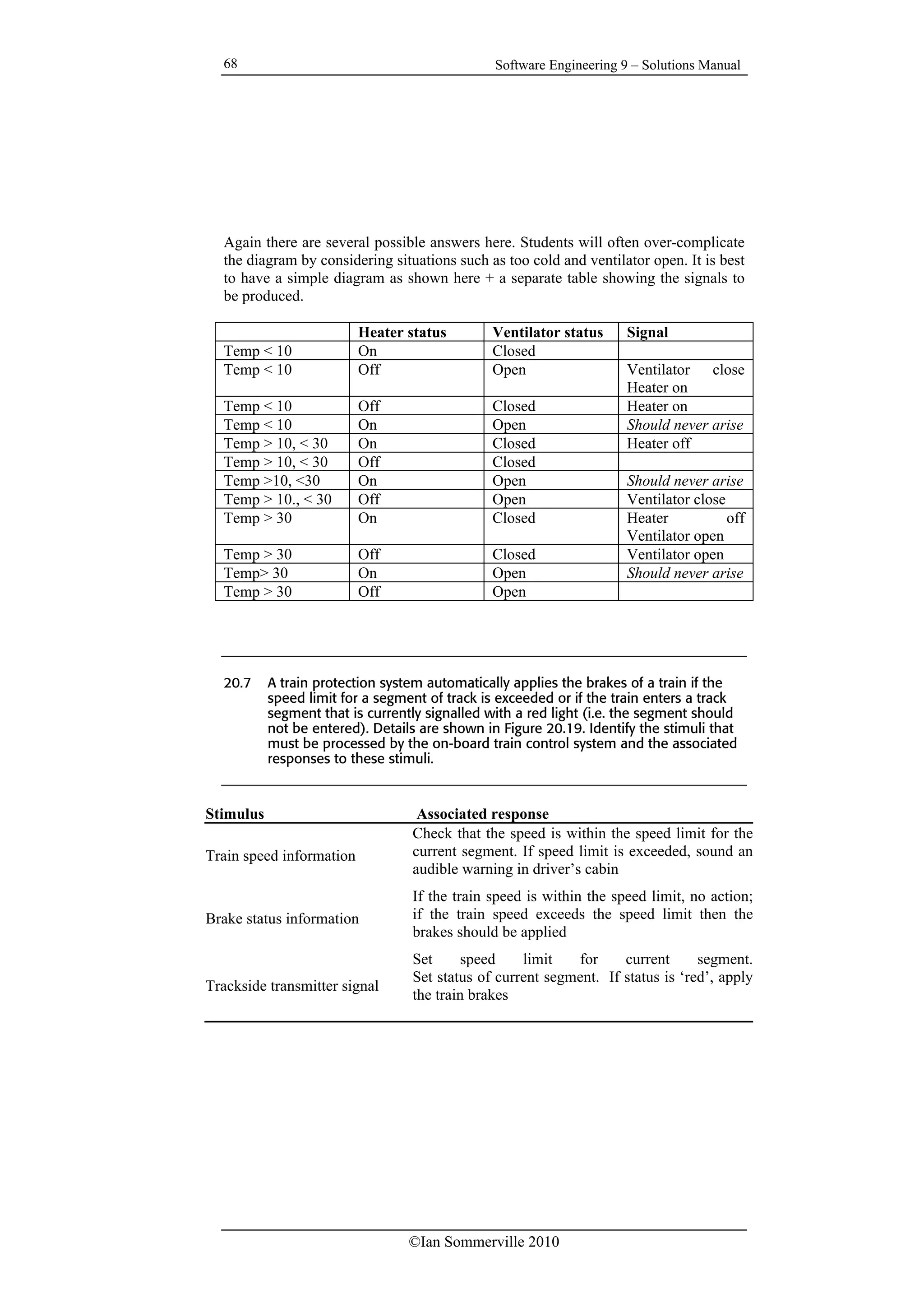 Software Engineering 9 – Solutions Manual
©Ian Sommerville 2010
68
Again there are several possible answers here. Students will often over-complicate
the diagram by considering situations such as too cold and ventilator open. It is best
to have a simple diagram as shown here + a separate table showing the signals to
be produced.
Heater status Ventilator status Signal
Temp < 10 On Closed
Temp < 10 Off Open Ventilator close
Heater on
Temp < 10 Off Closed Heater on
Temp < 10 On Open Should never arise
Temp > 10, < 30 On Closed Heater off
Temp > 10, < 30 Off Closed
Temp >10, <30 On Open Should never arise
Temp > 10., < 30 Off Open Ventilator close
Temp > 30 On Closed Heater off
Ventilator open
Temp > 30 Off Closed Ventilator open
Temp> 30 On Open Should never arise
Temp > 30 Off Open
20.7 A train protection system automatically applies the brakes of a train if the
speed limit for a segment of track is exceeded or if the train enters a track
segment that is currently signalled with a red light (i.e. the segment should
not be entered). Details are shown in Figure 20.19. Identify the stimuli that
must be processed by the on-board train control system and the associated
responses to these stimuli.
Stimulus Associated response
Train speed information
Check that the speed is within the speed limit for the
current segment. If speed limit is exceeded, sound an
audible warning in driver’s cabin
Brake status information
If the train speed is within the speed limit, no action;
if the train speed exceeds the speed limit then the
brakes should be applied
Trackside transmitter signal
Set speed limit for current segment.
Set status of current segment. If status is ‘red’, apply
the train brakes
 