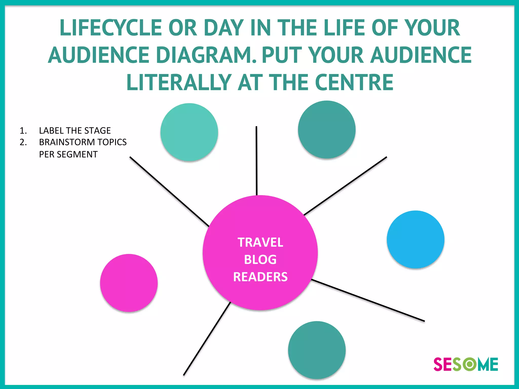 TRAVEL	
  
BLOG	
  
READERS	
  
LIFECYCLE OR DAY IN THE LIFE OF YOUR
AUDIENCE DIAGRAM. PUT YOUR AUDIENCE
LITERALLY AT THE CENTRE
1.  LABEL	
  THE	
  STAGE	
  
2.  BRAINSTORM	
  TOPICS	
  
PER	
  SEGMENT	
  
 