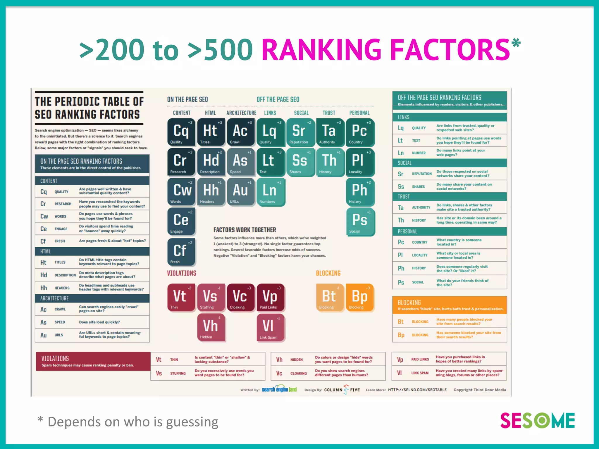 >200 to >500 RANKING FACTORS*
*	
  Depends	
  on	
  who	
  is	
  guessing	
  
 