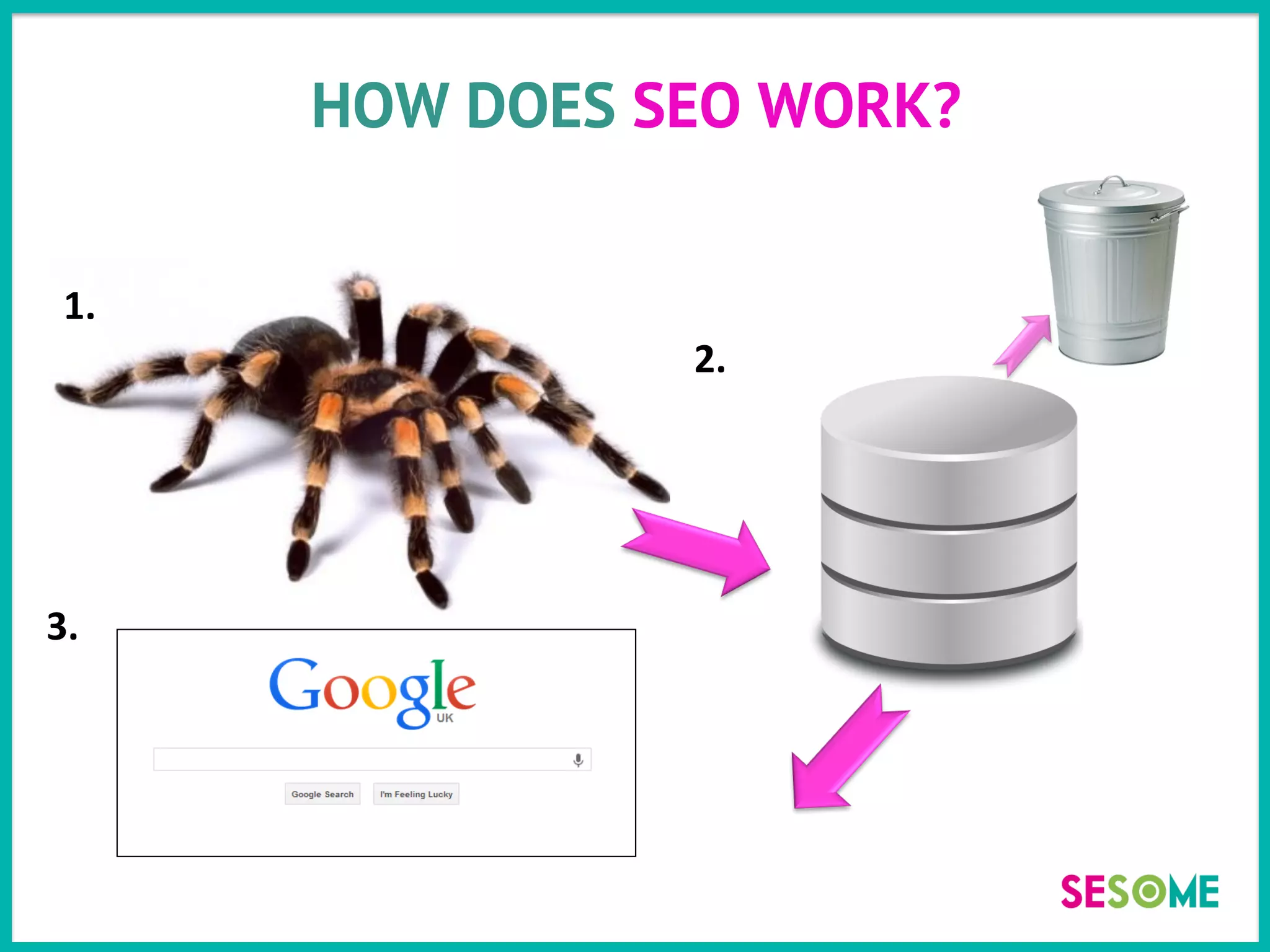 HOW DOES SEO WORK?
1.	
  
2.	
  
3.	
  
 