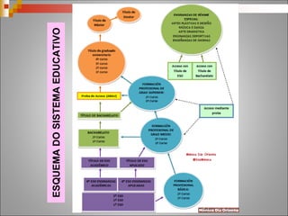 ESQUEMA
DO
SISTEMA
EDUCATIVO
 