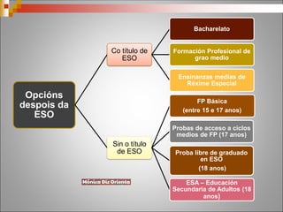 Opcións
despois da
ESO
Co título de
ESO
Bacharelato
Formación Profesional de
grao medio
Ensinanzas medias de
Réxime Especial
Sin o título
de ESO
FP Básica
(entre 15 e 17 anos)
Probas de acceso a ciclos
medios de FP (17 anos)
Proba libre de graduado
en ESO
(18 anos)
ESA – Educación
Secundaria de Adultos (18
anos)
 