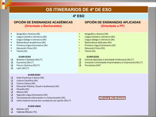 OS ITINERARIOS DE 4º DE ESO
4º ESO
OPCIÓN DE ENSINANZAS ACADÉMICAS
(Orientado a Bacharelato)
OPCIÓN DE ENSINANZAS APLICADAS
(Orientado a FP)
 Xeografía e Historia (3h)
 Lingua Castelá e Literatura (3h)
 Lingua Galega e Literatura (3h)
 Matemáticas Académicas (4h)
 Primeira Lingua Estranxeira (3h)
 Educación Física (2h)
 Titoría (1h)
ELIXIR DÚAS
 Bioloxía e Xeoloxía (3h) (*)
 Economía (3h) (*)
 Física e Química (3h) (*)
 Latín (3h) (*)
• Xeografía e Historia (3h)
• Lingua Castelá e Literatura (3h)
• Lingua Galega e Literatura (3h)
• Matemáticas Aplicadas (4h)
• Primeira Lingua Estranxeira (3h)
• Educación Física (2h)
• Titoría (1h)
ELIXIR DÚAS
 Ciencias Aplicadas á Actividade Profesional (3h) (*)
 Iniciación á Actividade Emprendedora e Empresarial (3h) (*)
 Tecnoloxía (3H)*
ELIXIR DÚAS
 Artes Escénicas e Danza (3h)
 Cultura Científica (3h)
 Cultura Clásica (3h)
 Educación Plástica, Visual e Audiovisual (3h)
 Filosofía (3h)
 Música (3h)
 Segunda Lingua Estranxeira (3h)
 Tecnoloxías da Información e a Comunicación (3h)
 Unha materia troncal non cursada da súa opción (3h) (*)
ELIXIR UNHA
 Relixión (1h)
 Valores Éticos (1h)
 