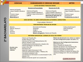 CIENCIAS HUMANIDADES E CIENCIAS SOCIAIS ARTES
CATRO MATERIAS TRONCAIS XERAIS
Historia de España
Lingua Castelá e literatura
II
Primeira Lingua
estranxeira II
Matemáticas II
Itinerario de Humanidades
Historia de España
Lingua Castelá e literatura II
Primeira Lingua estranxeira II
Latín II
Itinerario de CC.SS.
Historia de España
Lingua Castelá e literatura II
Primeira Lingua estranxeira II
Matemáticas Aplicadas ás
Ciencias Sociais II
Historia de España
Lingua Castelá e literatura
II
Primeira Lingua
estranxeira II
Fundamentos da Arte II
UNHA MATERIA DE LIBRE CONFIGURACIÓN AUTONÓMICA OBRIGATORIA
Lingua galega e literatura II
DÚAS MATERIAS TRONCAIS DE OPCIÓN
Bioloxía
Debuxo Técnico II
Física
Química
Xeoloxía
Economía da Empresa
Xeografía
Grego II
Historia da Arte
Materia obrigatoria: Historia da Filosofía
Cultura Audiovisual II
Artes Escénicas
Deseño
MATERIAS ESPECÍFICAS: CURSAR UN TOTAL DE 8 HORAS
Escoller entre
dúas e tres
materias
Historia da Filosofía (4h)
Análise Musical II (3h)
Ciencias da Terra e do Medioambiente (3h)
Debuxo Artístico II (3h)
Fundamentos da Administración e Xestión (3h)
Historia da Música e da Danza (3h)
Imaxe e Son (3h)
Psicoloxía (3h)
Segunda Lingua Estranxeira II (3h)
Técnicas de Expresión Gráfico - Plástica (3h)
Tecnoloxía Industrial II (3h)
Tecnoloxías da información e a comunicación II (3h)
Relixión (1h)
Materia troncal de opción non cursada (4h)
Materia de afondamento e/ou reforzo ou materia
de Libre Configuración propia do centro (1h)
Materias de Libre Configuración Autonómica:
Electrotecnia (2h)
Ética e Filosofía do Dereito (2h)
Filosofía da Ciencia e da Tecnoloxía (2h)
Métodos Estatísticos e Numéricos (2h)
Historia e Xeografía de Galicia (2h)
Patrimonio Artístico e Cultural de Galicia (2h)
Literatura Galega do S. XX e da actualidade
(2h)
2º
BACHARELATO
 