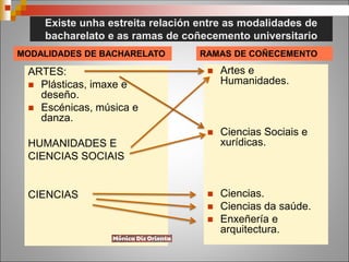 Existe unha estreita relación entre as modalidades de
bacharelato e as ramas de coñecemento universitario
ARTES:
 Plásticas, imaxe e
deseño.
 Escénicas, música e
danza.
HUMANIDADES E
CIENCIAS SOCIAIS
CIENCIAS
 Artes e
Humanidades.
 Ciencias Sociais e
xurídicas.
 Ciencias.
 Ciencias da saúde.
 Enxeñería e
arquitectura.
MODALIDADES DE BACHARELATO RAMAS DE COÑECEMENTO
 